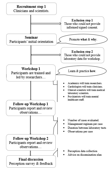 Download Dynamic flow chart protocol. CBPA for laboratory test implementation study - draft2.jpg