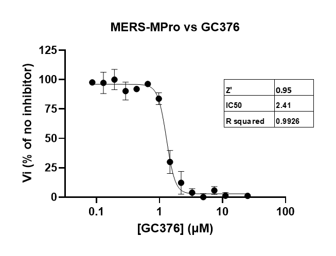 Fluorescence assay for MERS-CoV Mpro protease activity